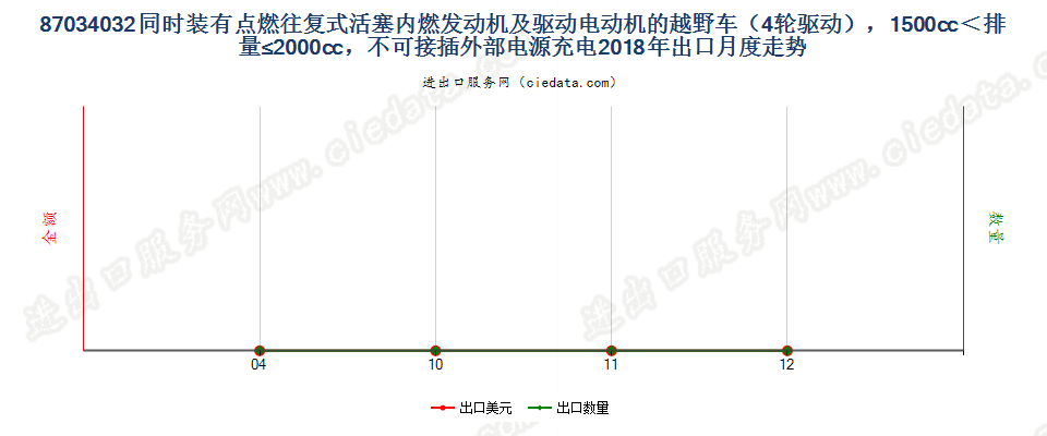 87034032同时装有点燃式活塞内燃发动机及驱动电动机的越野车（4轮驱动），1500cc＜排量≤2000cc，不可接插外部电源充电出口2018年月度走势图