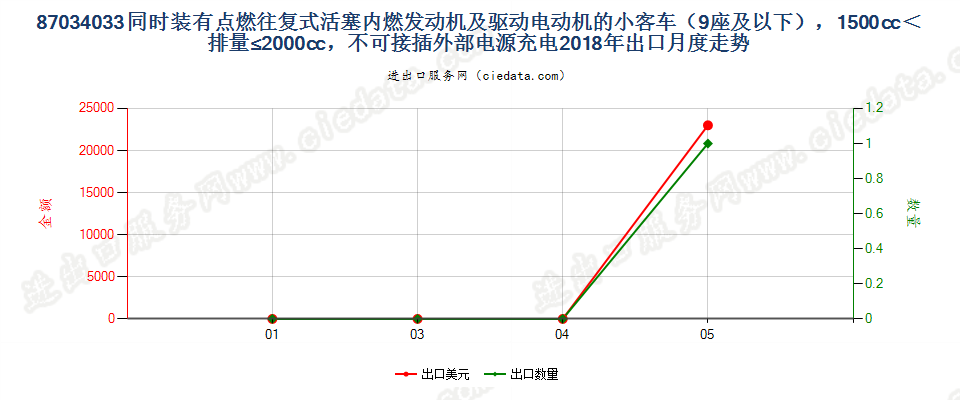 87034033同时装有点燃式活塞内燃发动机及驱动电动机的小客车（9座及以下），1500cc＜排量≤2000cc，不可接插外部电源充电出口2018年月度走势图