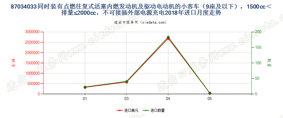 87034033同时装有点燃式活塞内燃发动机及驱动电动机的小客车（9座及以下），1500cc＜排量≤2000cc，不可接插外部电源充电进口2018年月度走势图