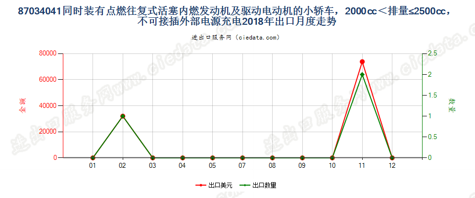 87034041同时装有点燃式活塞内燃发动机及驱动电动机的小轿车，2000cc＜排量≤2500cc，不可接插外部电源充电出口2018年月度走势图