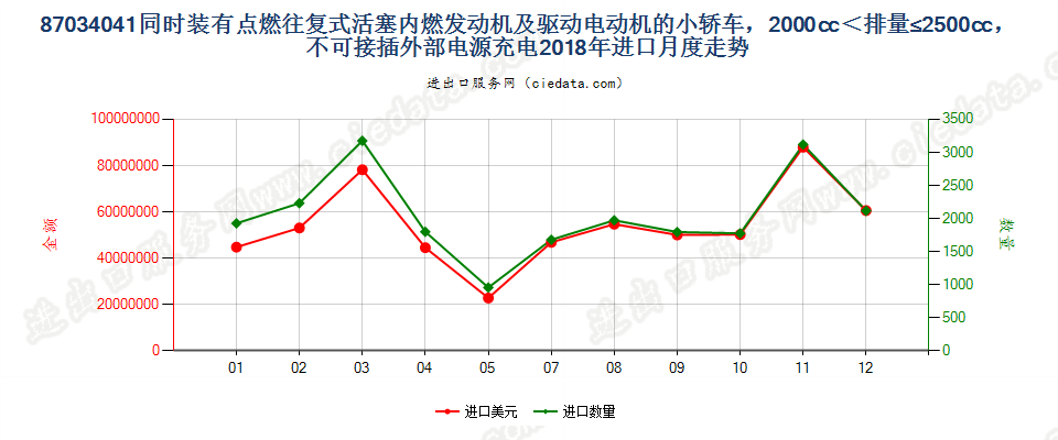 87034041同时装有点燃式活塞内燃发动机及驱动电动机的小轿车，2000cc＜排量≤2500cc，不可接插外部电源充电进口2018年月度走势图