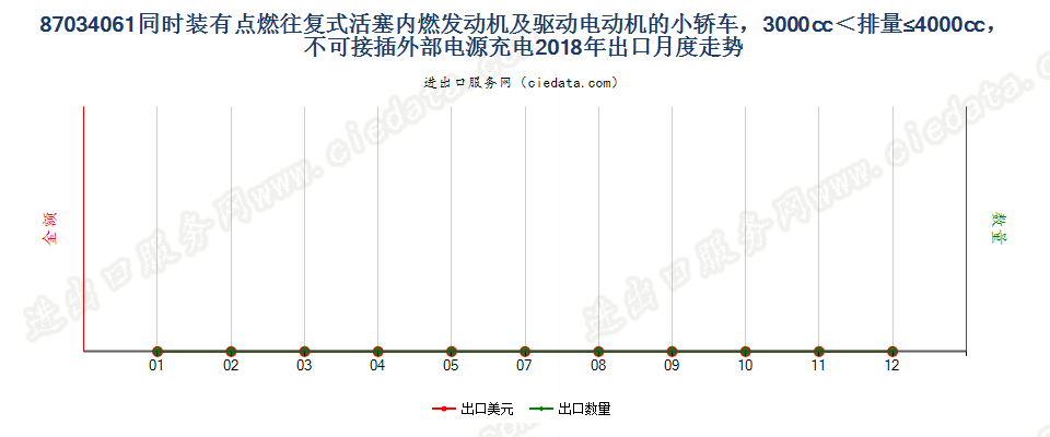 87034061同时装有点燃式活塞内燃发动机及驱动电动机的小轿车，3000cc＜排量≤4000cc，不可接插外部电源充电出口2018年月度走势图