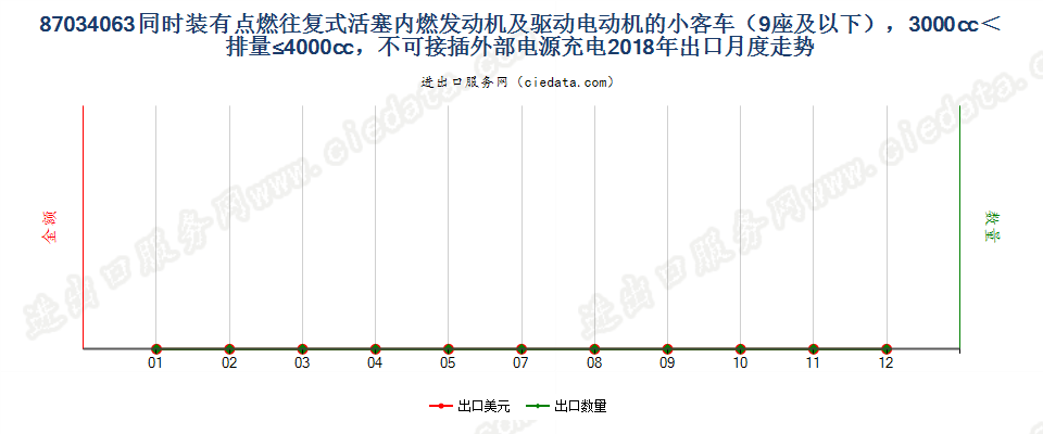 87034063同时装有点燃式活塞内燃发动机及驱动电动机的小客车（9座及以下），3000cc＜排量≤4000cc，不可接插外部电源充电出口2018年月度走势图