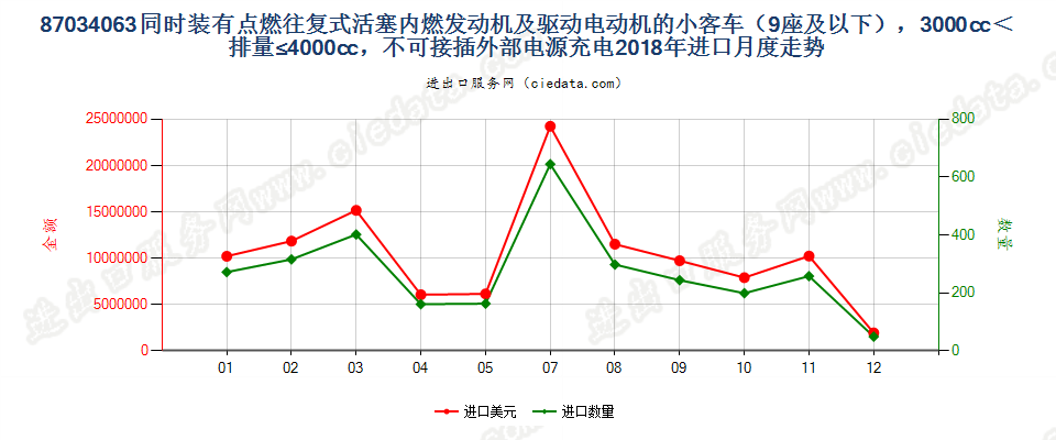 87034063同时装有点燃式活塞内燃发动机及驱动电动机的小客车（9座及以下），3000cc＜排量≤4000cc，不可接插外部电源充电进口2018年月度走势图