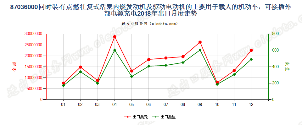 87036000(2021STOP)同时装有点燃往复式活塞内燃发动出口2018年月度走势图