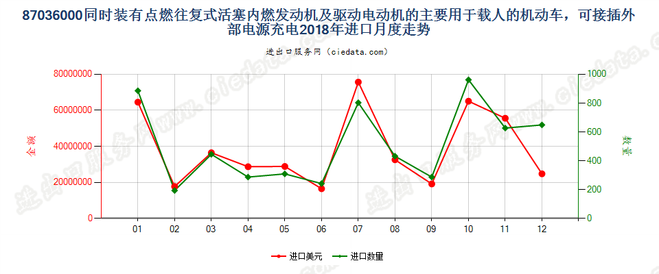 87036000(2021STOP)同时装有点燃往复式活塞内燃发动进口2018年月度走势图