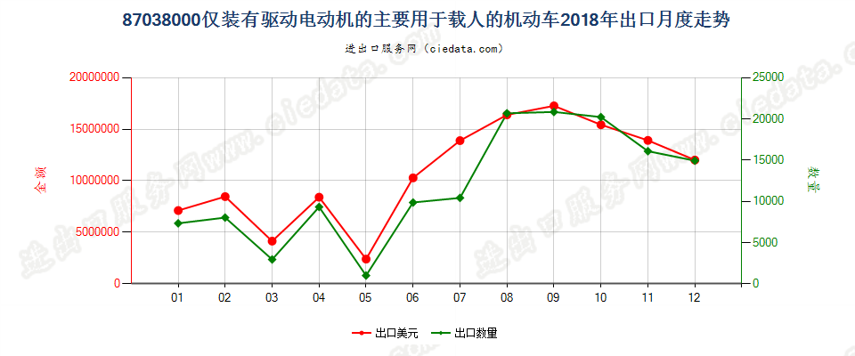 87038000仅装有驱动电动机的主要用于载人的机动车出口2018年月度走势图