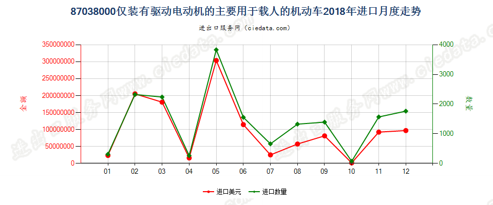 87038000仅装有驱动电动机的主要用于载人的机动车进口2018年月度走势图