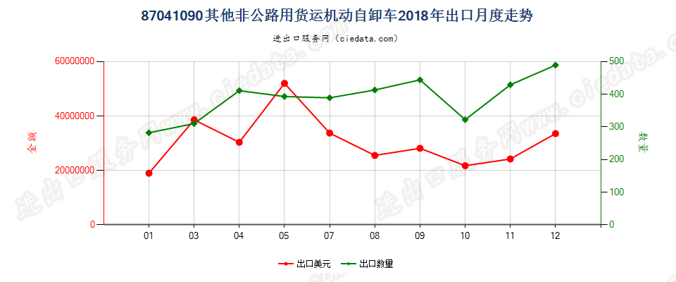 87041090其他非公路用货运机动自卸车出口2018年月度走势图