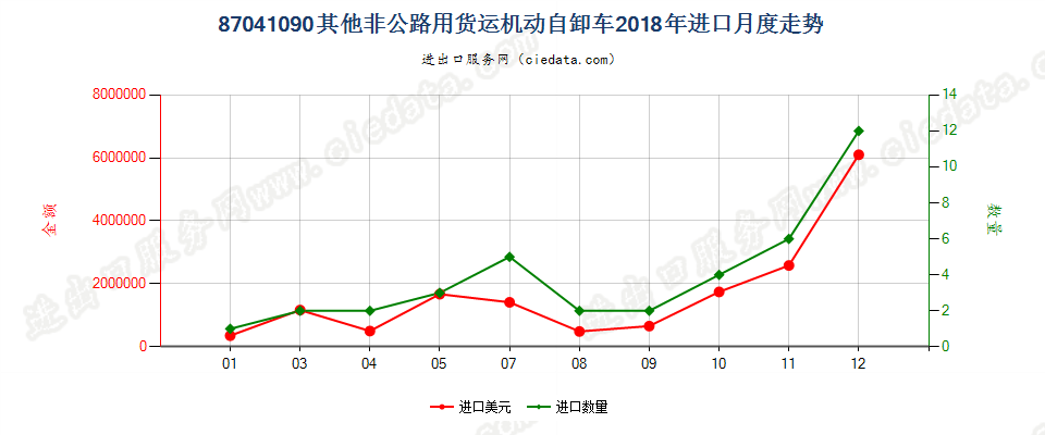 87041090其他非公路用货运机动自卸车进口2018年月度走势图