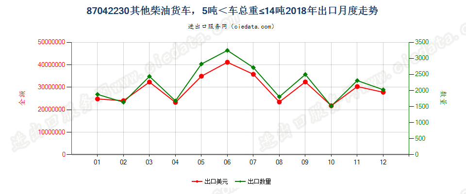 87042230仅装有柴油发动机,车辆总重量超过5吨，但小于14吨的其他货车出口2018年月度走势图