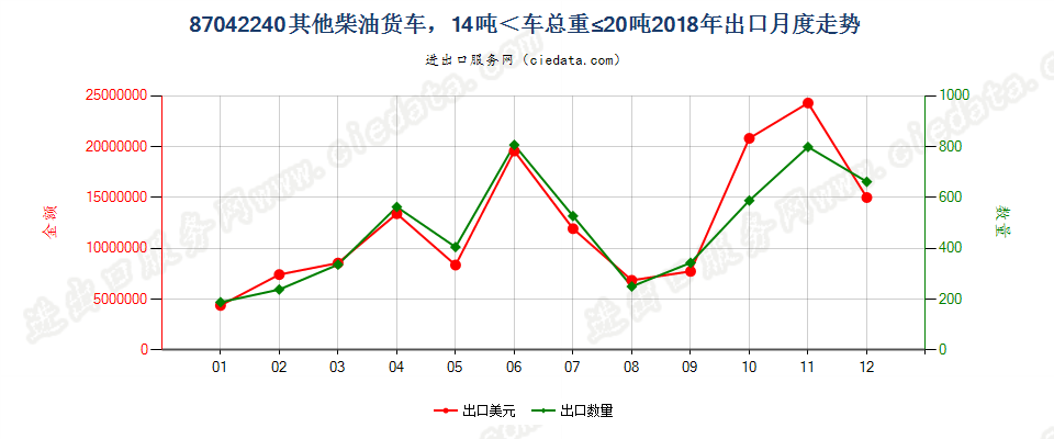 87042240仅装有柴油发动机,车辆总重量在14吨及以上，但不超过20吨的其他货车出口2018年月度走势图