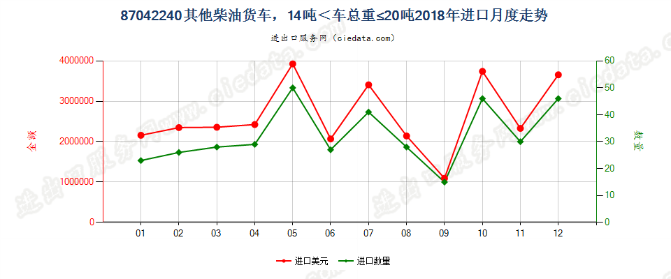 87042240仅装有柴油发动机,车辆总重量在14吨及以上，但不超过20吨的其他货车进口2018年月度走势图