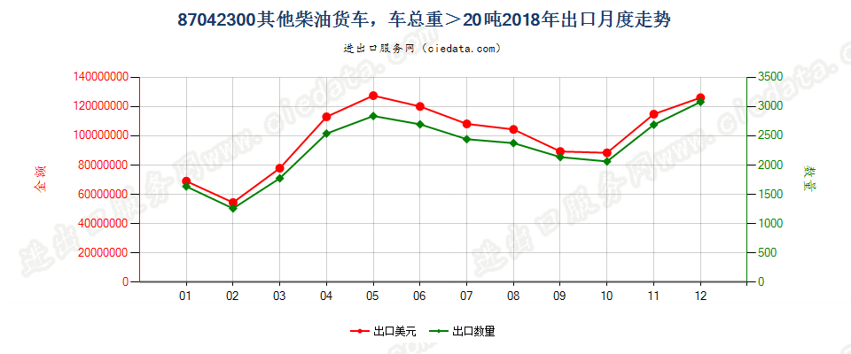 87042300仅装有柴油发动机,车辆总重量超过20吨的其他货车出口2018年月度走势图