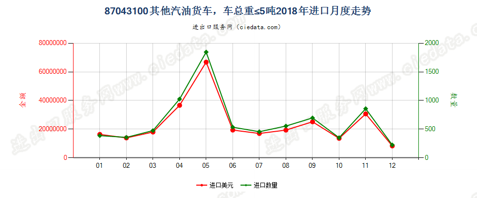 87043100仅装有点燃式活塞内燃发动机,车辆总重量不超过5吨的其他货车进口2018年月度走势图