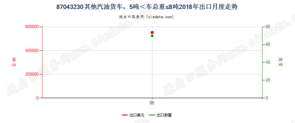 87043230仅装有点燃式活塞内燃发动机，车辆总重量超过5吨，但不超过8吨的其他货车出口2018年月度走势图