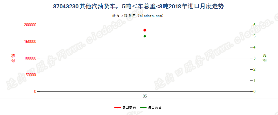 87043230仅装有点燃式活塞内燃发动机，车辆总重量超过5吨，但不超过8吨的其他货车进口2018年月度走势图