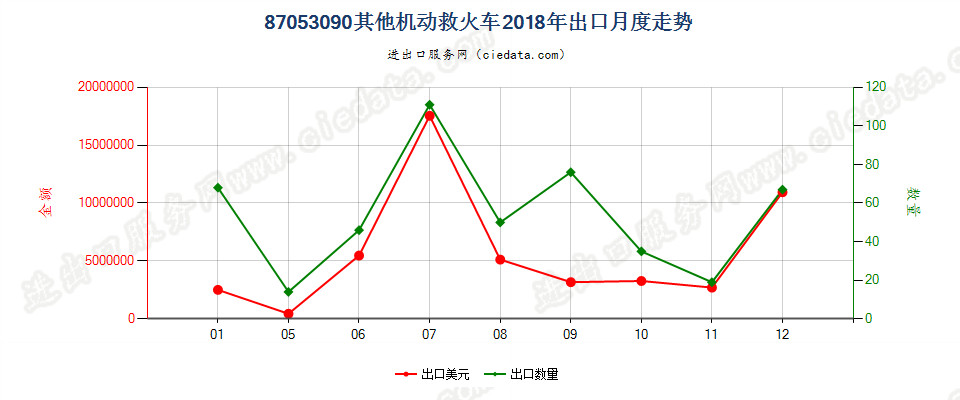 87053090其他机动救火车出口2018年月度走势图