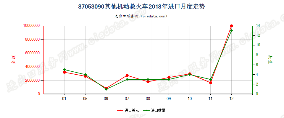 87053090其他机动救火车进口2018年月度走势图