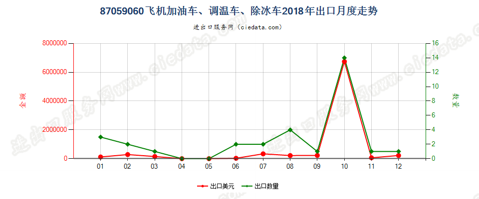 87059060飞机加油车、调温车、除冰车出口2018年月度走势图