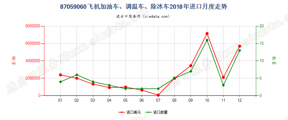 87059060飞机加油车、调温车、除冰车进口2018年月度走势图