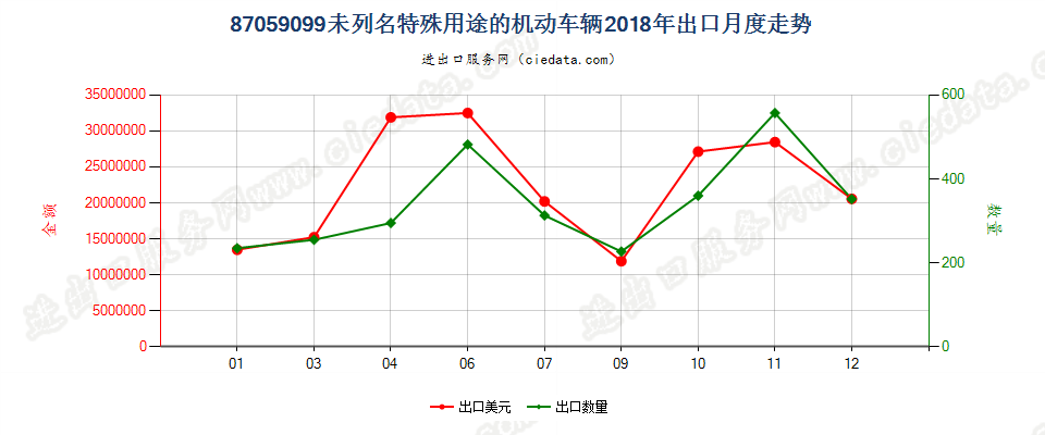 87059099未列名特殊用途的机动车辆出口2018年月度走势图