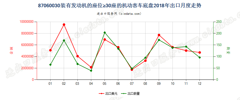 87060030装有发动机的座位≥30座的机动客车底盘出口2018年月度走势图