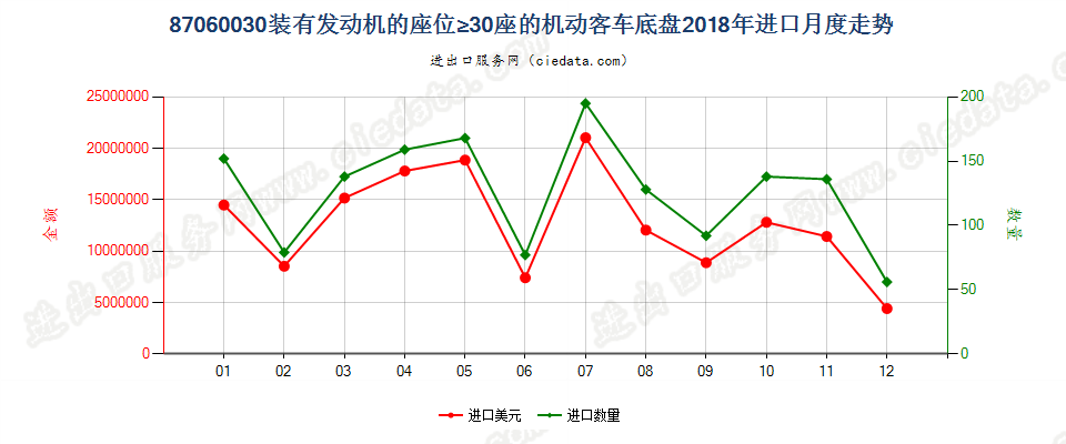 87060030装有发动机的座位≥30座的机动客车底盘进口2018年月度走势图