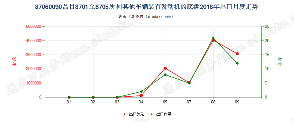 87060090品目8701至8705所列其他车辆装有发动机的底盘出口2018年月度走势图