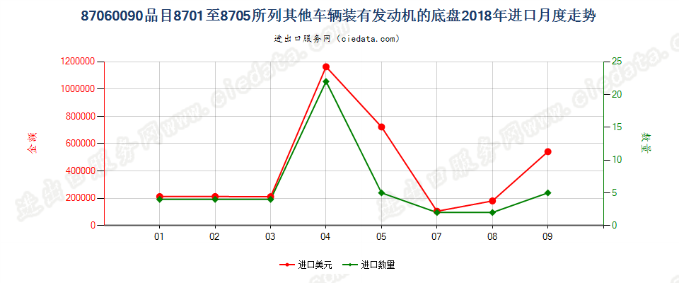 87060090品目8701至8705所列其他车辆装有发动机的底盘进口2018年月度走势图