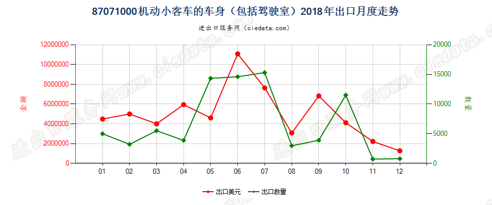 87071000机动小客车的车身（包括驾驶室）出口2018年月度走势图