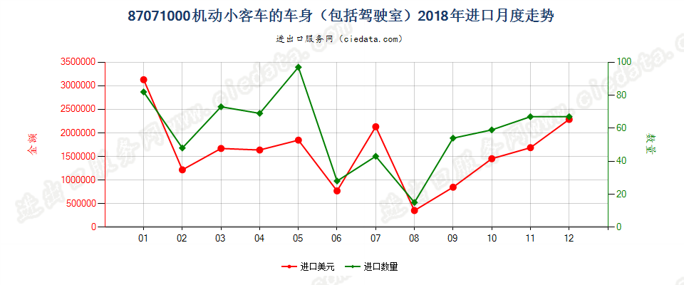 87071000机动小客车的车身（包括驾驶室）进口2018年月度走势图