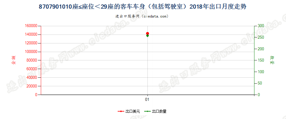 8707901010座≤座位＜29座的客车车身（包括驾驶室）出口2018年月度走势图