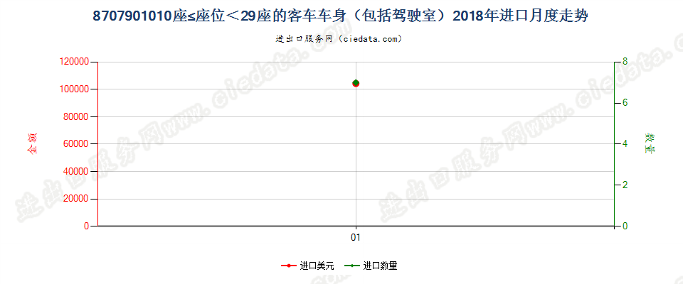 8707901010座≤座位＜29座的客车车身（包括驾驶室）进口2018年月度走势图