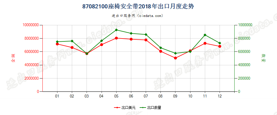 87082100座椅安全带出口2018年月度走势图