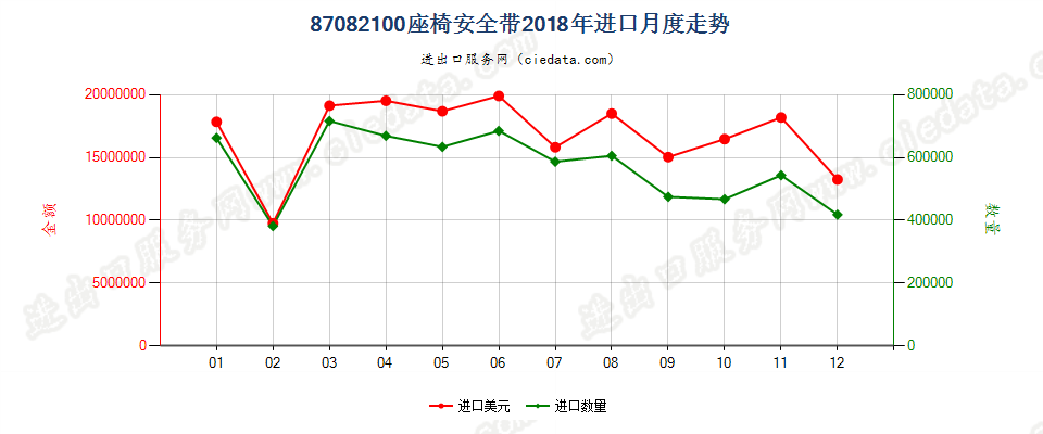 87082100座椅安全带进口2018年月度走势图