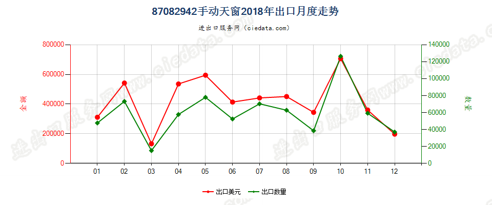 87082942(2022STOP)手动天窗出口2018年月度走势图