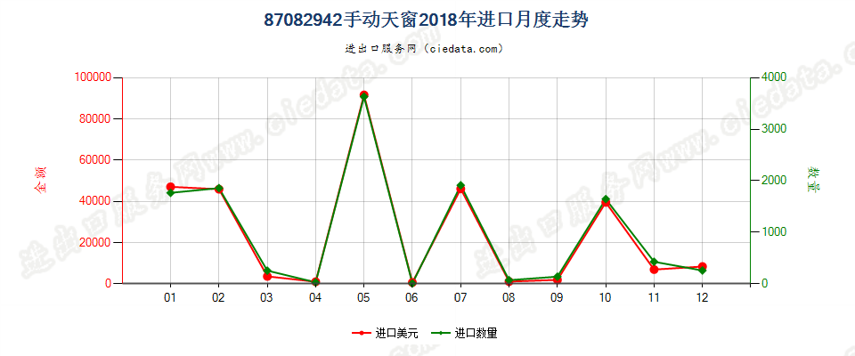 87082942(2022STOP)手动天窗进口2018年月度走势图