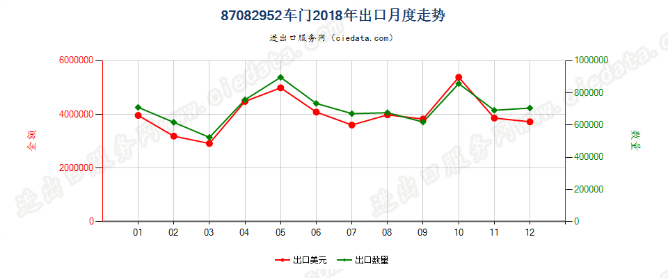 87082952车门出口2018年月度走势图