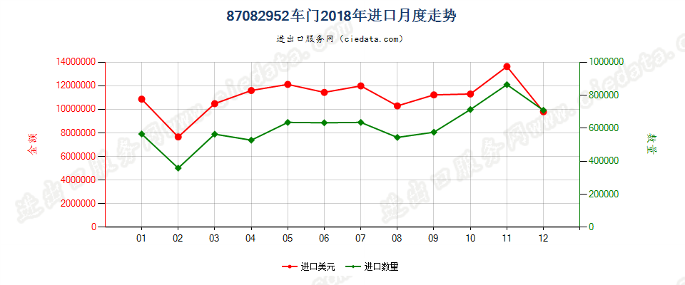 87082952车门进口2018年月度走势图