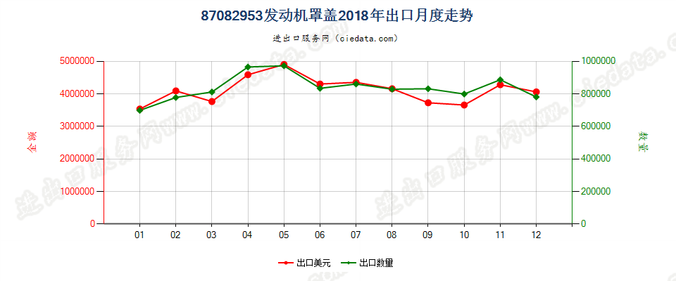 87082953发动机罩盖出口2018年月度走势图