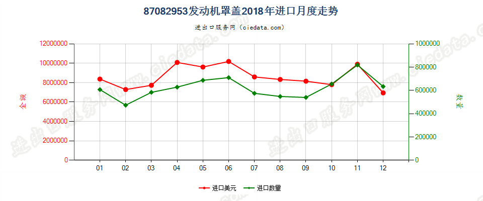 87082953发动机罩盖进口2018年月度走势图