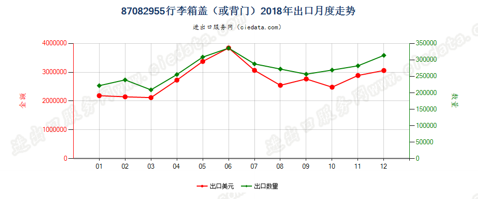 87082955行李箱盖（或背门）出口2018年月度走势图