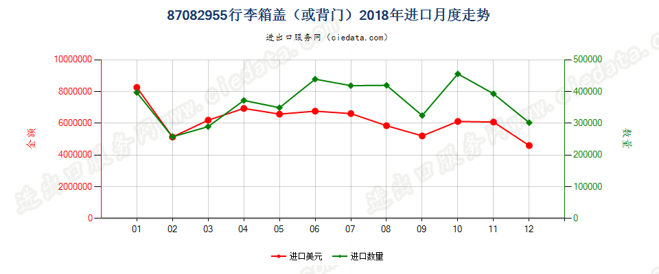 87082955行李箱盖（或背门）进口2018年月度走势图