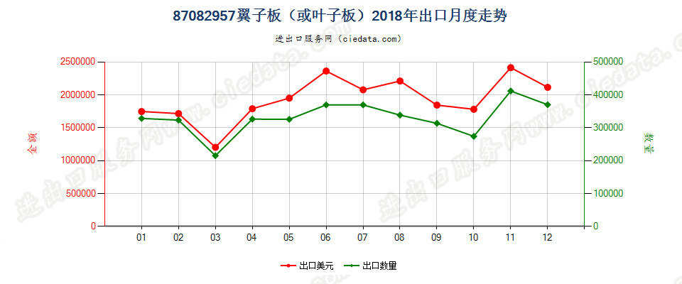 87082957翼子板（或叶子板）出口2018年月度走势图