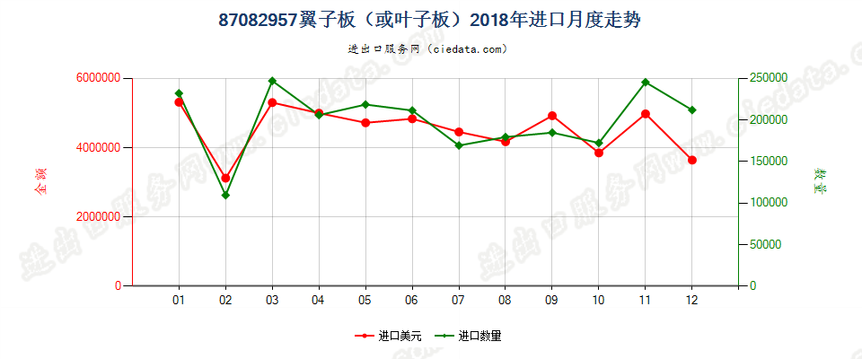 87082957翼子板（或叶子板）进口2018年月度走势图