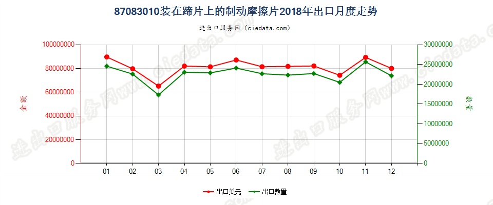 87083010装在蹄片上的制动摩擦片出口2018年月度走势图