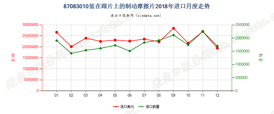 87083010装在蹄片上的制动摩擦片进口2018年月度走势图