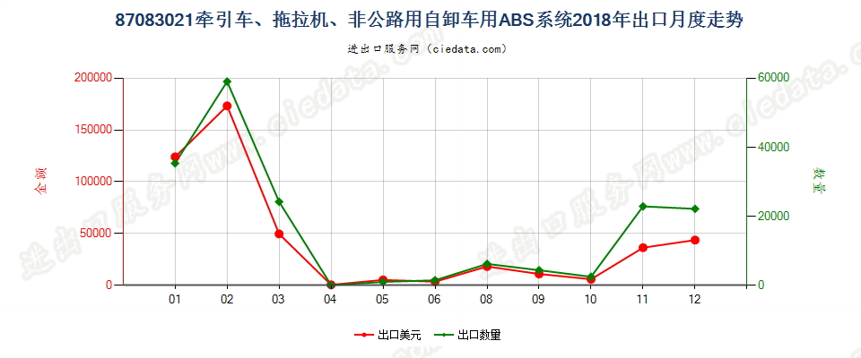 87083021牵引车、拖拉机、非公路用自卸车用ABS系统出口2018年月度走势图