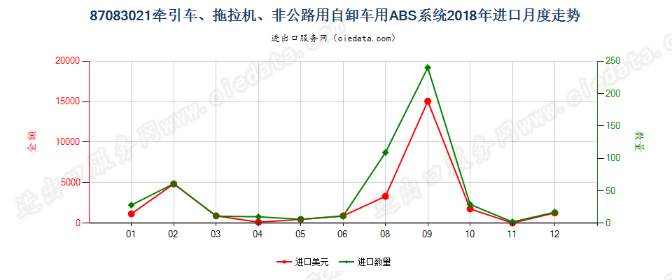 87083021牵引车、拖拉机、非公路用自卸车用ABS系统进口2018年月度走势图